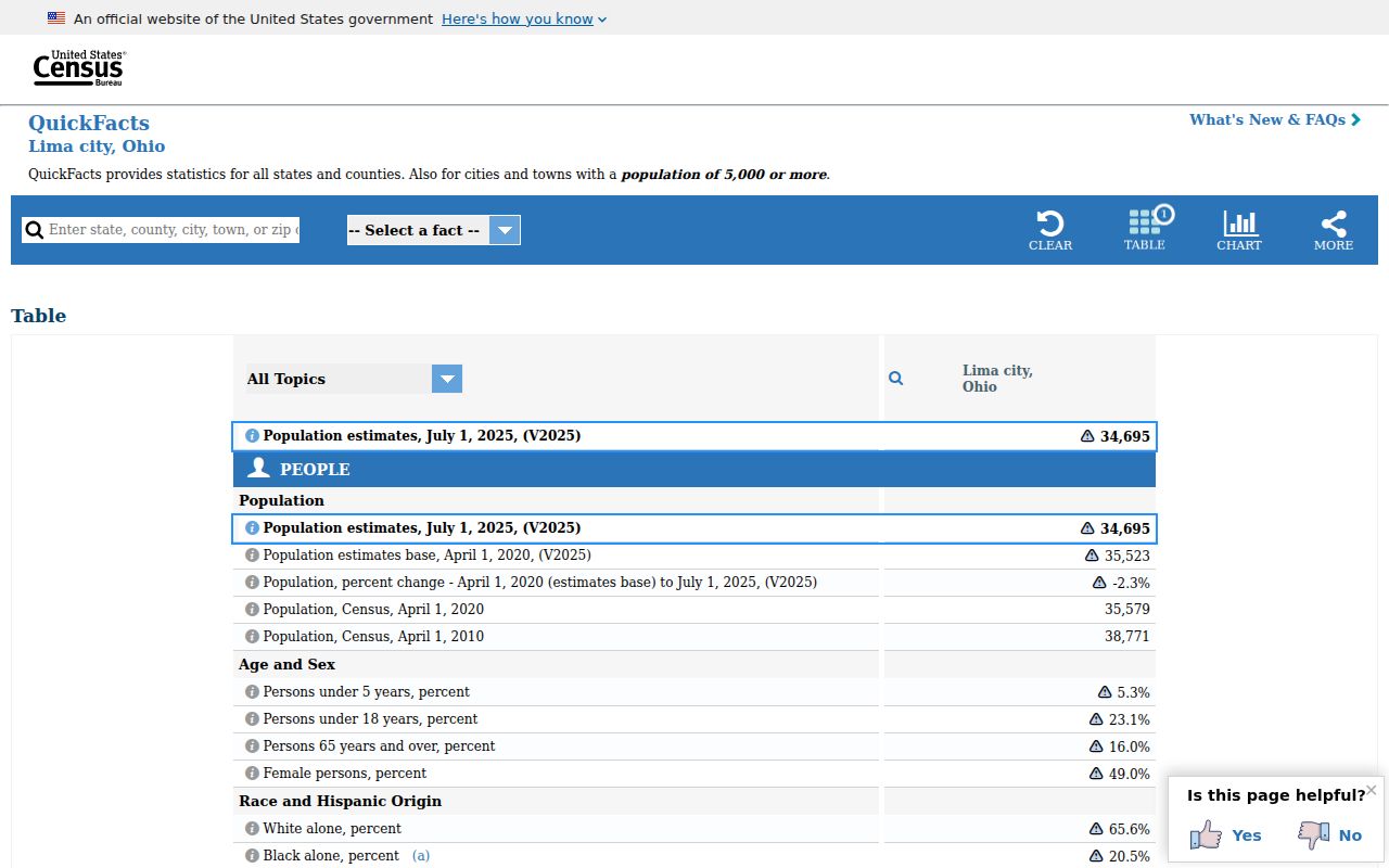 Lima court records and Census population source